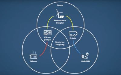 drei Kreise die sich überschneiden. einer steht für Wärme, einer für Mobilität und einer für Strom. So wird die Sektorenkopplung dargestellt und die Forschung für die Energiewende visualisiert